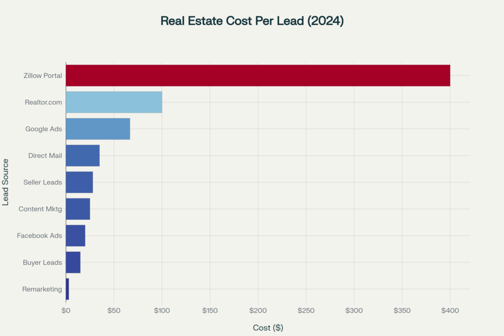 Lead Elite U.S. Residential Real Estate Lead Conversion Analysis: Comprehensive Benchmarking Study