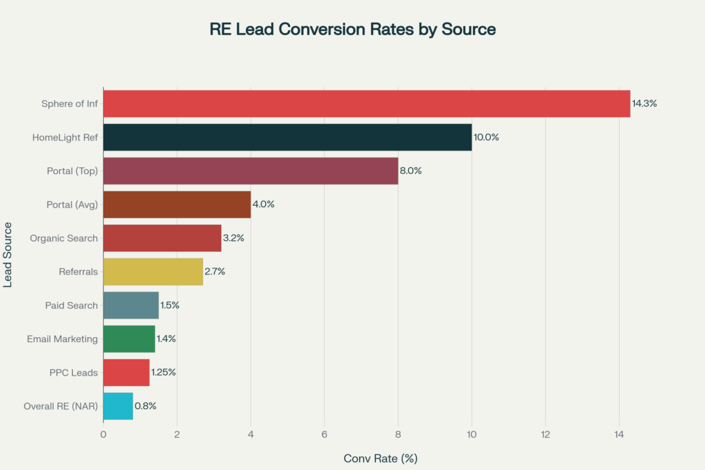 Lead Elite U.S. Residential Real Estate Lead Conversion Analysis: Comprehensive Benchmarking Study
